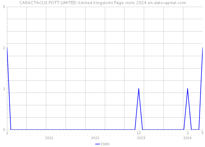 CARACTACUS POTT LIMITED (United Kingdom) Page visits 2024 