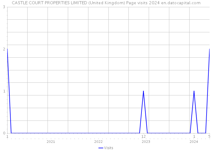 CASTLE COURT PROPERTIES LIMITED (United Kingdom) Page visits 2024 