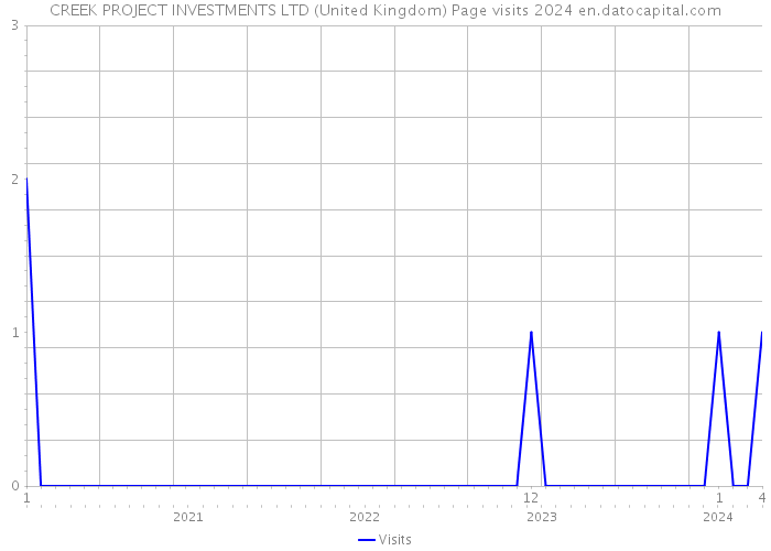 CREEK PROJECT INVESTMENTS LTD (United Kingdom) Page visits 2024 