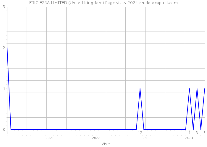 ERIC EZRA LIMITED (United Kingdom) Page visits 2024 