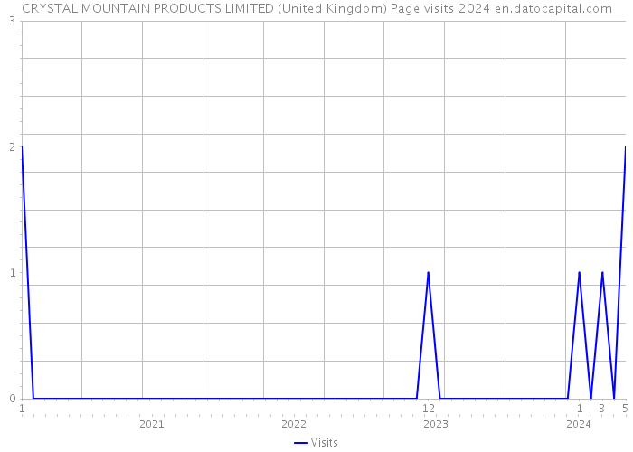 CRYSTAL MOUNTAIN PRODUCTS LIMITED (United Kingdom) Page visits 2024 