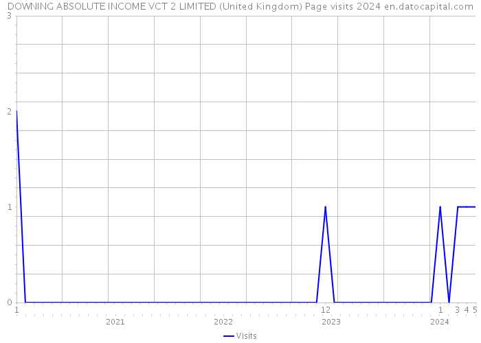 DOWNING ABSOLUTE INCOME VCT 2 LIMITED (United Kingdom) Page visits 2024 
