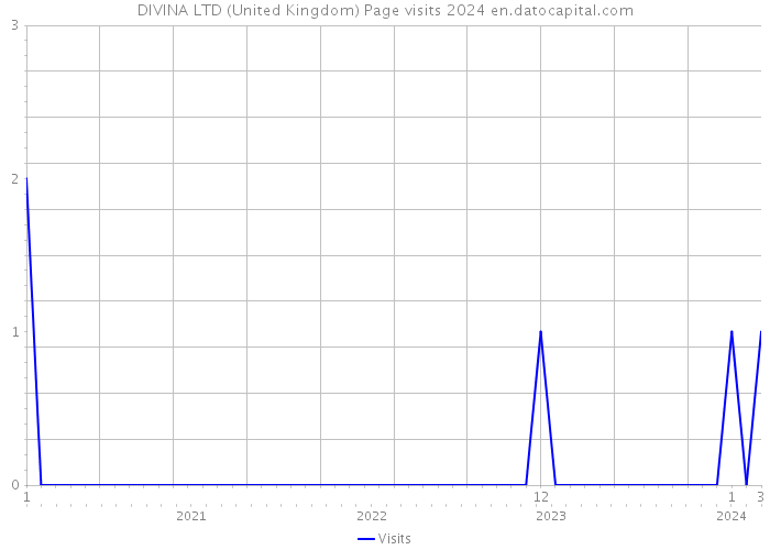 DIVINA LTD (United Kingdom) Page visits 2024 