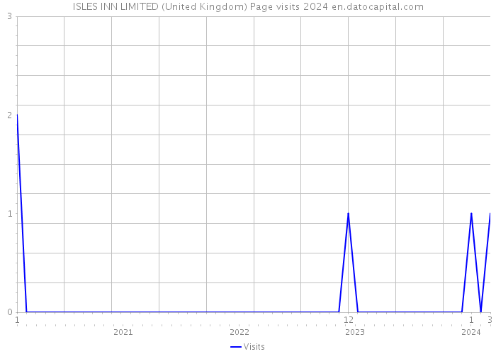 ISLES INN LIMITED (United Kingdom) Page visits 2024 