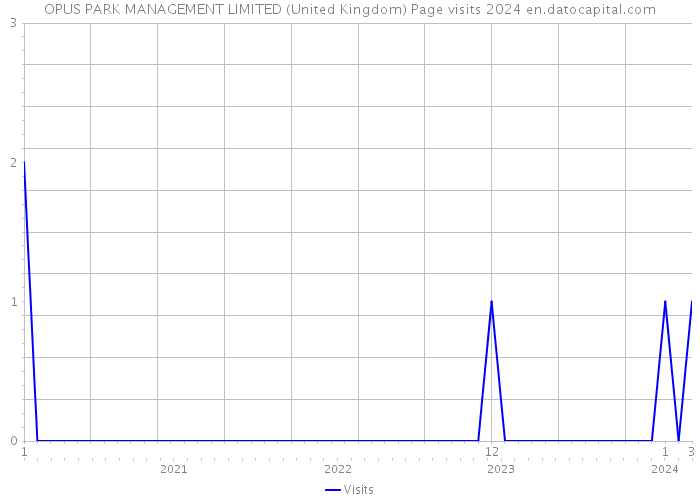 OPUS PARK MANAGEMENT LIMITED (United Kingdom) Page visits 2024 