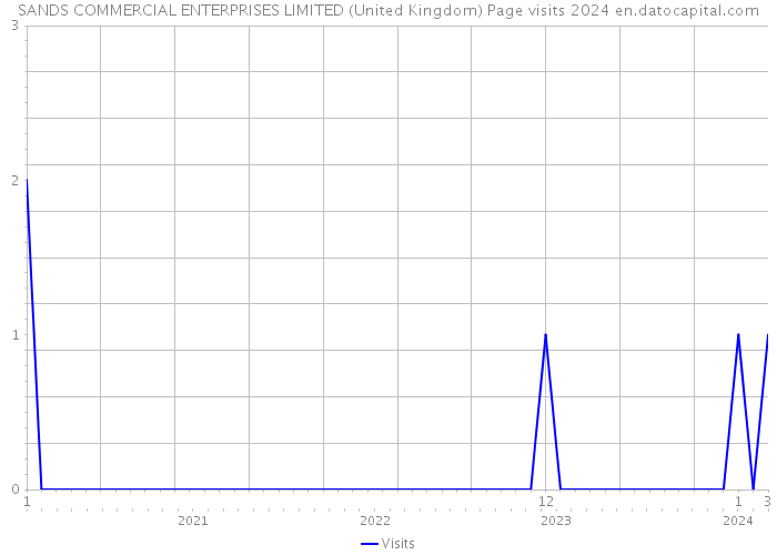 SANDS COMMERCIAL ENTERPRISES LIMITED (United Kingdom) Page visits 2024 