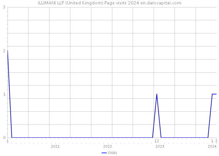 ILLIMANI LLP (United Kingdom) Page visits 2024 
