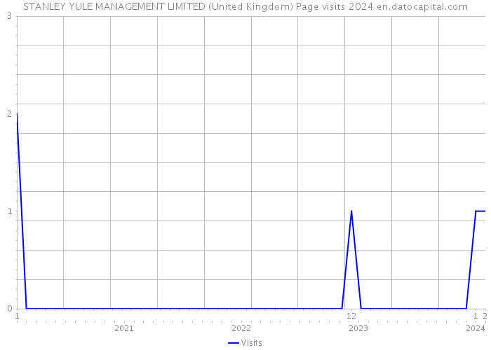 STANLEY YULE MANAGEMENT LIMITED (United Kingdom) Page visits 2024 