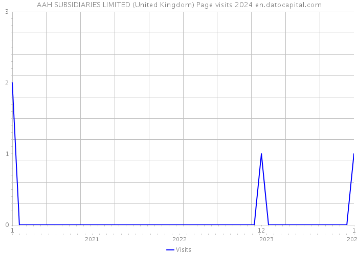 AAH SUBSIDIARIES LIMITED (United Kingdom) Page visits 2024 