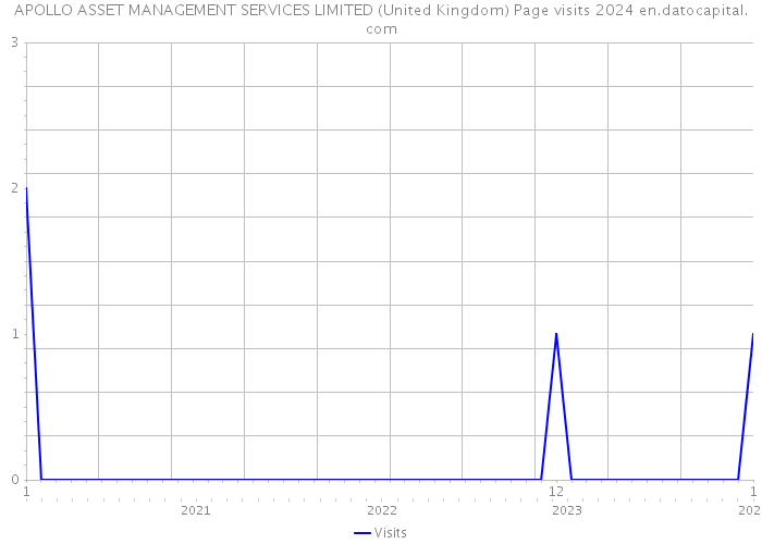 APOLLO ASSET MANAGEMENT SERVICES LIMITED (United Kingdom) Page visits 2024 