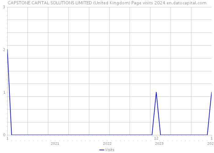 CAPSTONE CAPITAL SOLUTIONS LIMITED (United Kingdom) Page visits 2024 