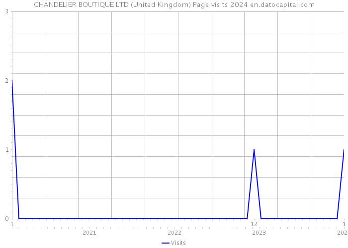 CHANDELIER BOUTIQUE LTD (United Kingdom) Page visits 2024 