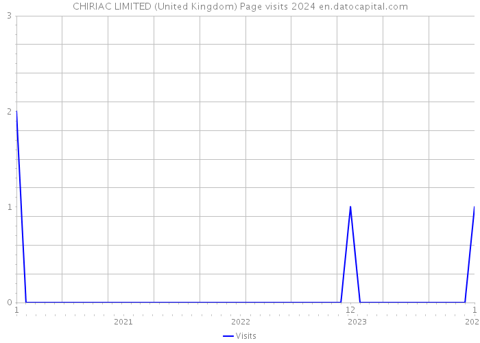 CHIRIAC LIMITED (United Kingdom) Page visits 2024 