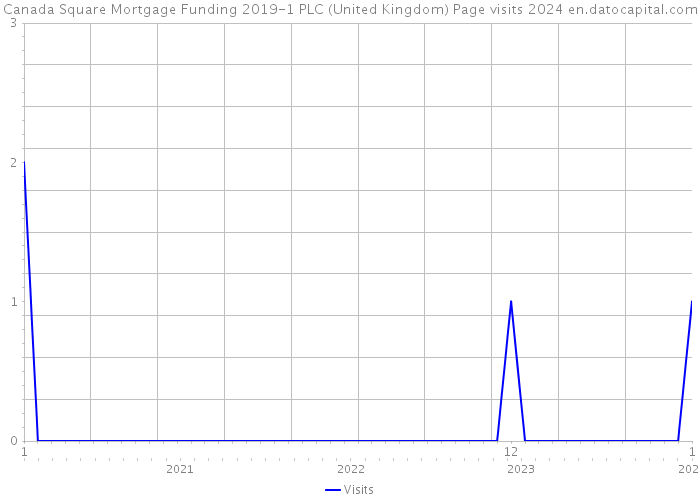 Canada Square Mortgage Funding 2019-1 PLC (United Kingdom) Page visits 2024 