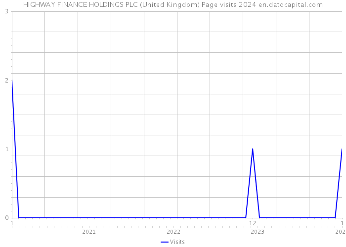 HIGHWAY FINANCE HOLDINGS PLC (United Kingdom) Page visits 2024 