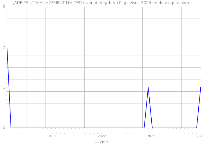 JADE PRINT MANAGEMENT LIMITED (United Kingdom) Page visits 2024 