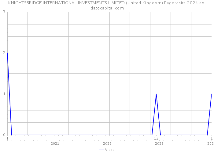KNIGHTSBRIDGE INTERNATIONAL INVESTMENTS LIMITED (United Kingdom) Page visits 2024 