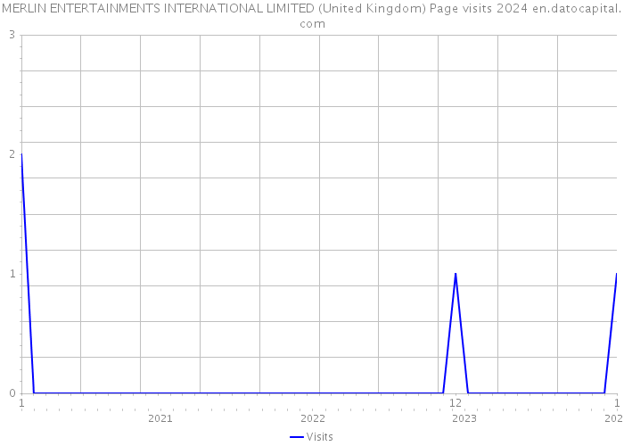 MERLIN ENTERTAINMENTS INTERNATIONAL LIMITED (United Kingdom) Page visits 2024 