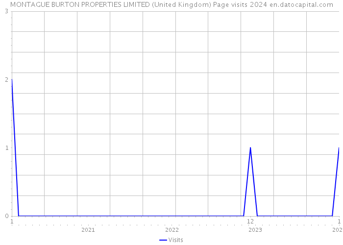 MONTAGUE BURTON PROPERTIES LIMITED (United Kingdom) Page visits 2024 