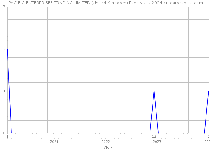 PACIFIC ENTERPRISES TRADING LIMITED (United Kingdom) Page visits 2024 