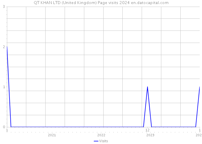 QT KHAN LTD (United Kingdom) Page visits 2024 