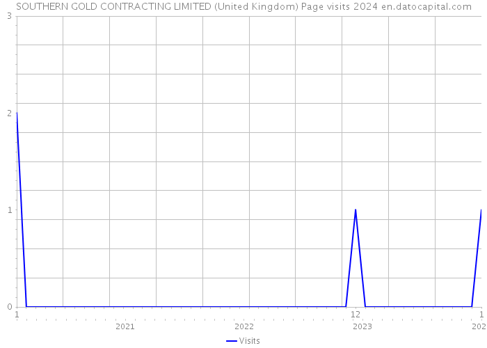 SOUTHERN GOLD CONTRACTING LIMITED (United Kingdom) Page visits 2024 