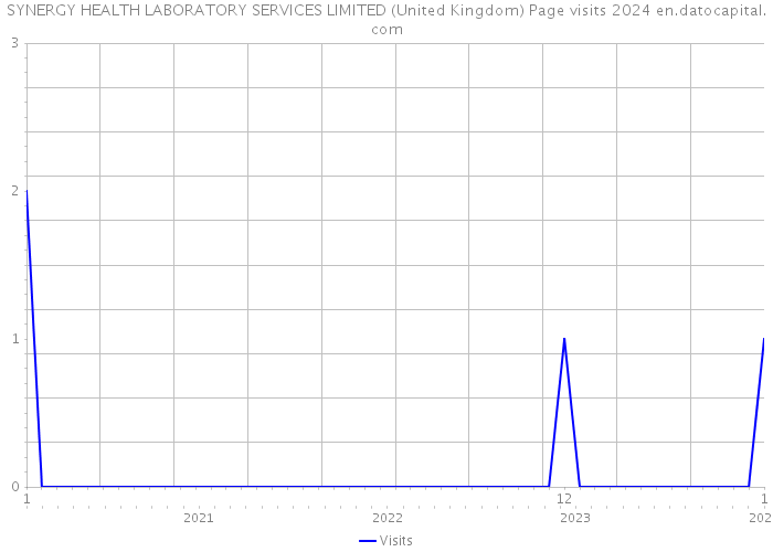 SYNERGY HEALTH LABORATORY SERVICES LIMITED (United Kingdom) Page visits 2024 