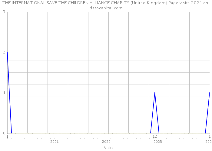 THE INTERNATIONAL SAVE THE CHILDREN ALLIANCE CHARITY (United Kingdom) Page visits 2024 