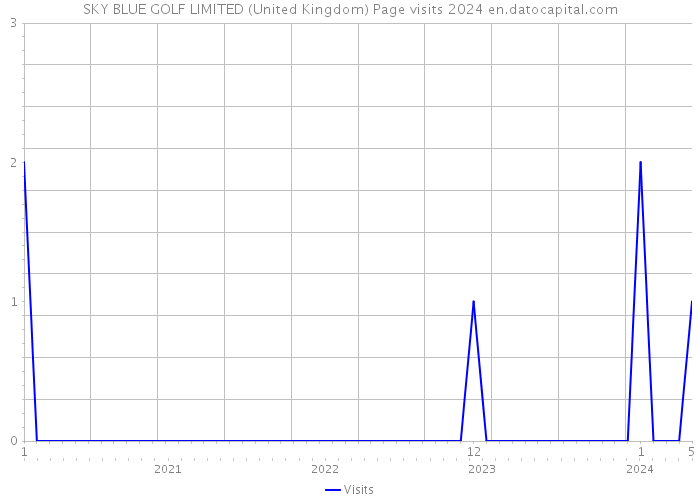 SKY BLUE GOLF LIMITED (United Kingdom) Page visits 2024 