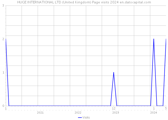 HUGE INTERNATIONAL LTD (United Kingdom) Page visits 2024 