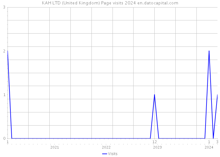 KAH LTD (United Kingdom) Page visits 2024 
