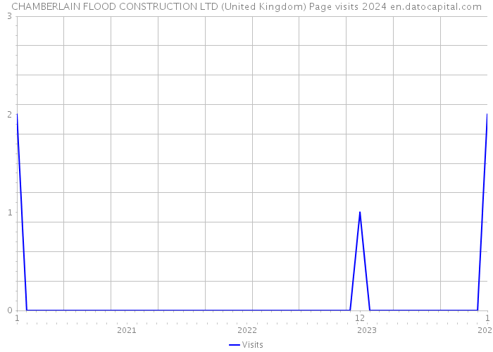 CHAMBERLAIN FLOOD CONSTRUCTION LTD (United Kingdom) Page visits 2024 