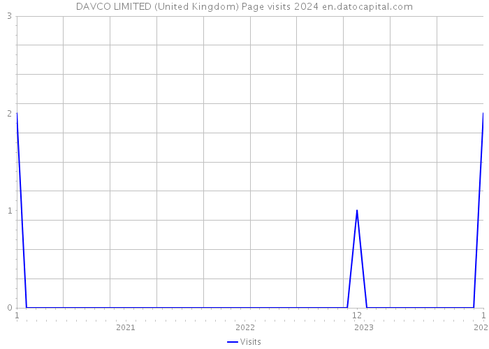 DAVCO LIMITED (United Kingdom) Page visits 2024 