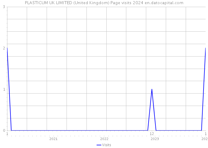 PLASTICUM UK LIMITED (United Kingdom) Page visits 2024 