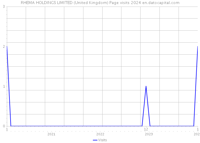 RHEMA HOLDINGS LIMITED (United Kingdom) Page visits 2024 