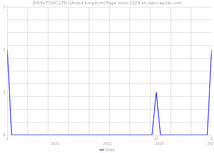 SHUN TONG LTD (United Kingdom) Page visits 2024 