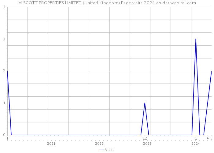 M SCOTT PROPERTIES LIMITED (United Kingdom) Page visits 2024 