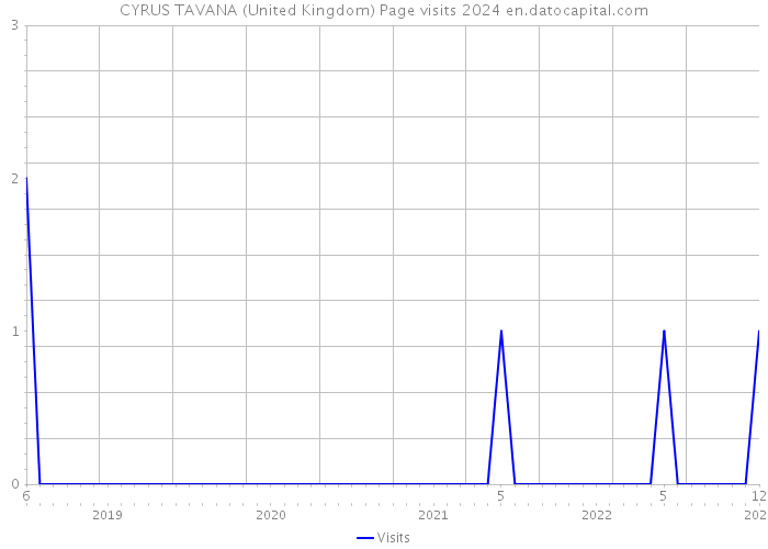 CYRUS TAVANA (United Kingdom) Page visits 2024 