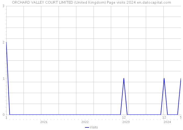 ORCHARD VALLEY COURT LIMITED (United Kingdom) Page visits 2024 