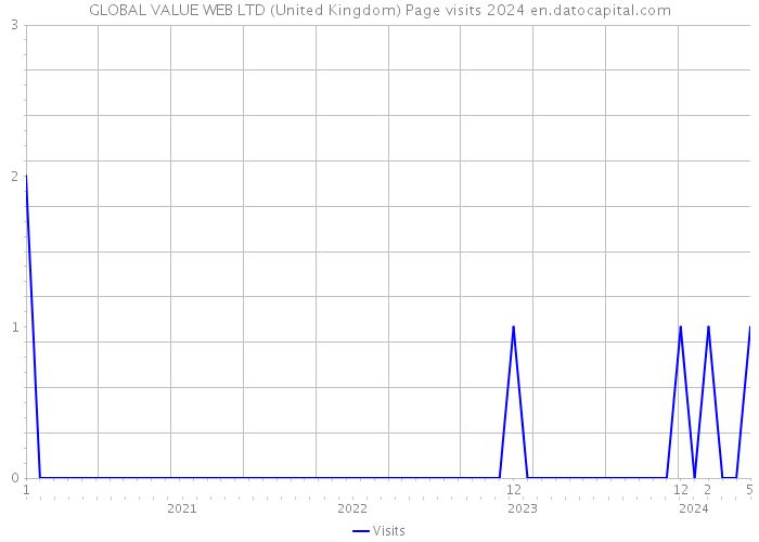 GLOBAL VALUE WEB LTD (United Kingdom) Page visits 2024 