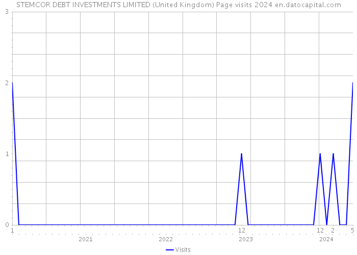 STEMCOR DEBT INVESTMENTS LIMITED (United Kingdom) Page visits 2024 