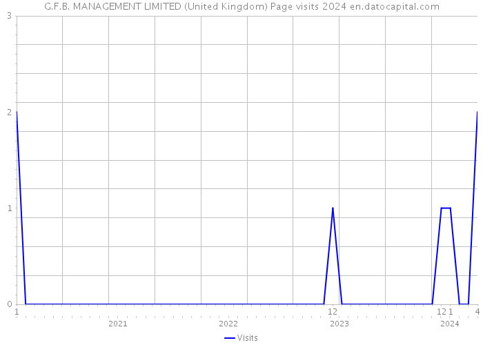G.F.B. MANAGEMENT LIMITED (United Kingdom) Page visits 2024 