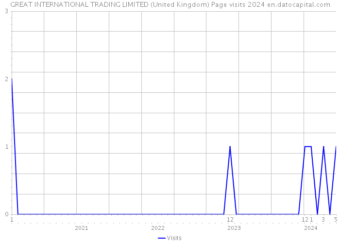 GREAT INTERNATIONAL TRADING LIMITED (United Kingdom) Page visits 2024 