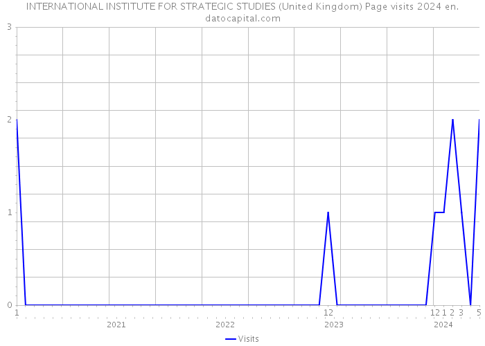 INTERNATIONAL INSTITUTE FOR STRATEGIC STUDIES (United Kingdom) Page visits 2024 