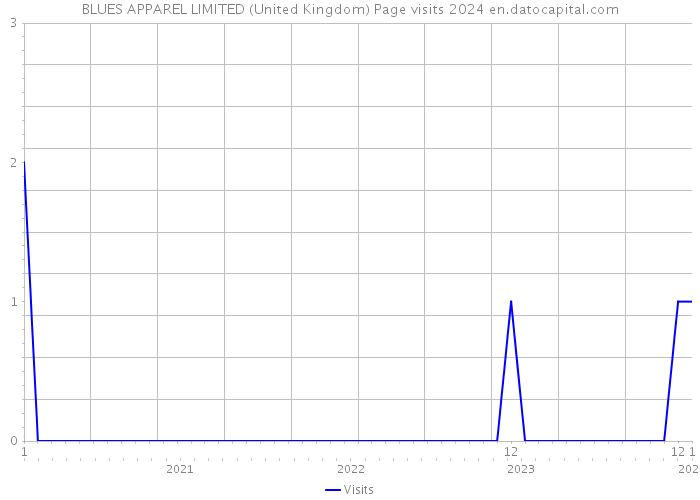 BLUES APPAREL LIMITED (United Kingdom) Page visits 2024 