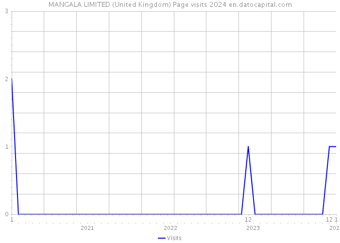 MANGALA LIMITED (United Kingdom) Page visits 2024 