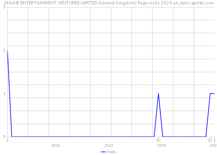 ONLINE ENTERTAINMENT VENTURES LIMITED (United Kingdom) Page visits 2024 