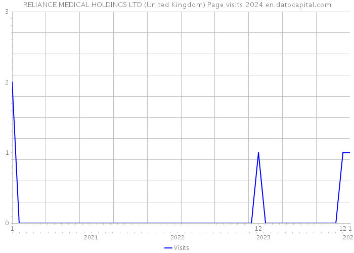 RELIANCE MEDICAL HOLDINGS LTD (United Kingdom) Page visits 2024 