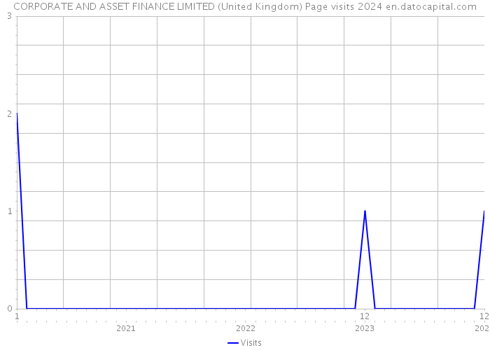 CORPORATE AND ASSET FINANCE LIMITED (United Kingdom) Page visits 2024 