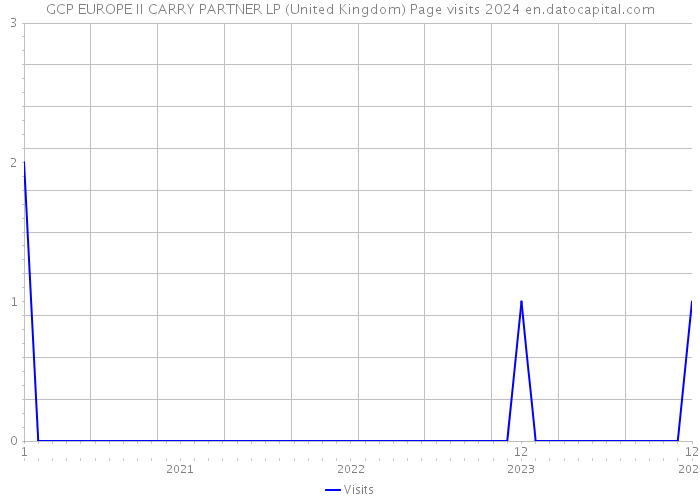 GCP EUROPE II CARRY PARTNER LP (United Kingdom) Page visits 2024 
